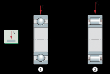 舍弗勒FAG轴承、INA轴承的载荷值和载荷方向相关要点简介